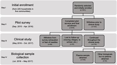 Cohort Description of the Madagascar Health and Environmental Research–Antongil (MAHERY–Antongil) Study in Madagascar